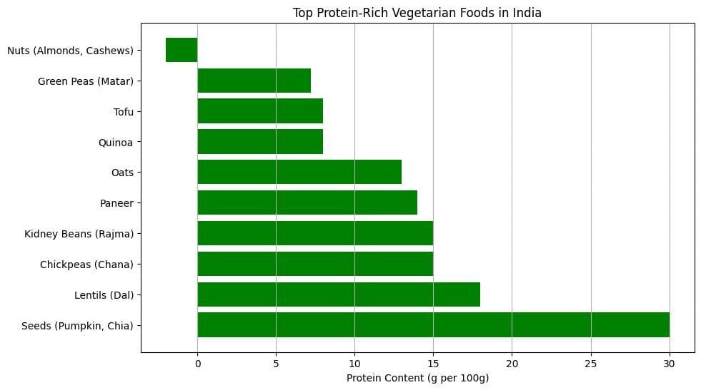 Protein Rich Veg Food in India: Apne Diet Mein Power Laao! 1 image