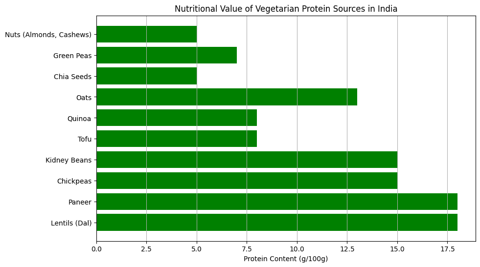 Protein Rich Veg Food in India: Apne Diet Mein Power Laao! 2 image